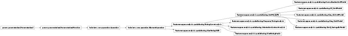 Inheritance diagram of featuremapper.analysis.spatialtuning