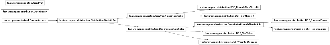 Inheritance diagram of featuremapper.distribution