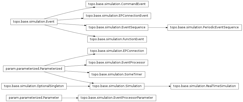 Inheritance diagram of topo.base.simulation