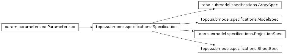 Inheritance diagram of topo.submodel.specifications