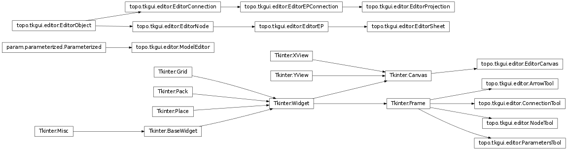 Inheritance diagram of topo.tkgui.editor