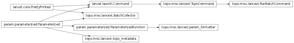 Inheritance diagram of topo.misc.lancext