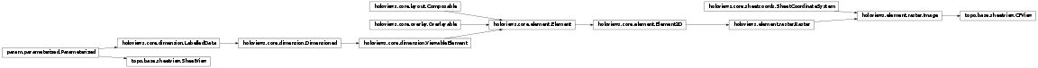Inheritance diagram of topo.base.sheetview