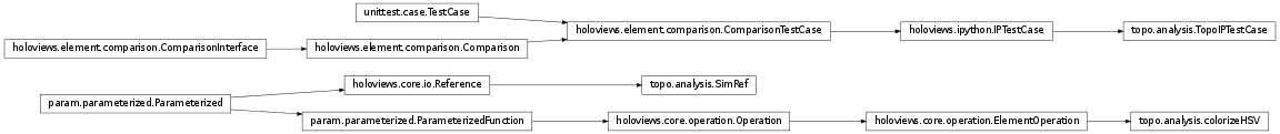 Inheritance diagram of topo.analysis