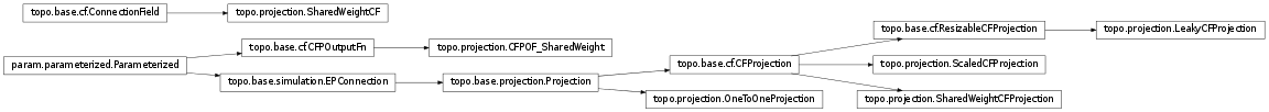 Inheritance diagram of topo.projection