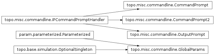 Inheritance diagram of topo.misc.commandline