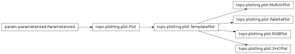 Inheritance diagram of topo.plotting.plot