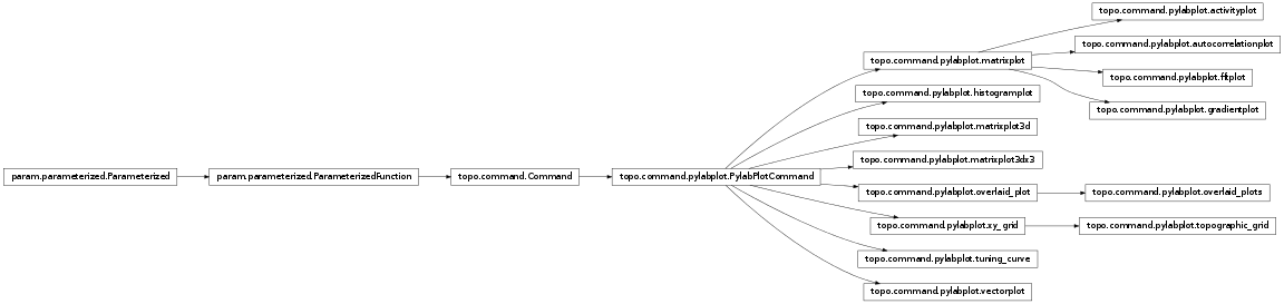Inheritance diagram of topo.command.pylabplot