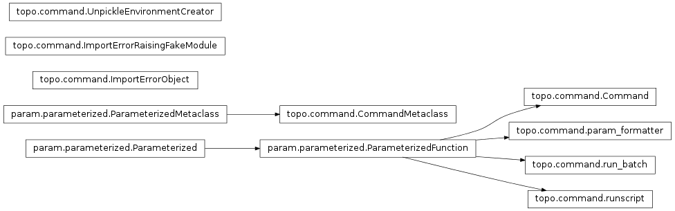 Inheritance diagram of topo.command
