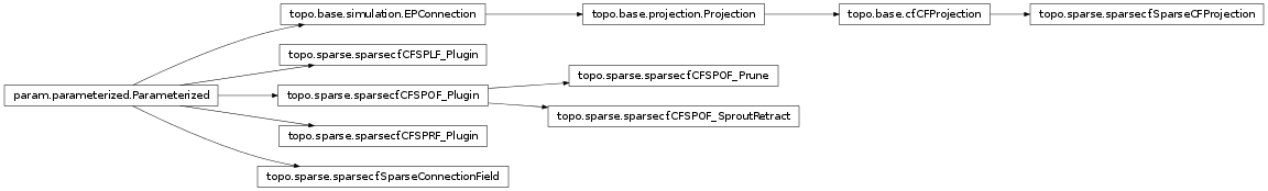 Inheritance diagram of topo.sparse.sparsecf