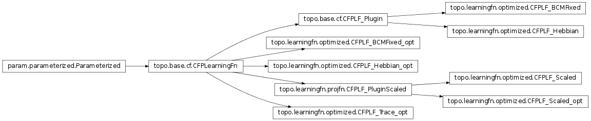 Inheritance diagram of topo.learningfn.optimized