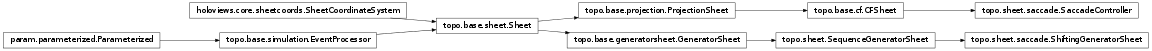 Inheritance diagram of topo.sheet.saccade