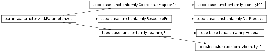 Inheritance diagram of topo.base.functionfamily