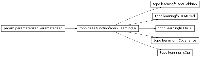 Inheritance diagram of topo.learningfn