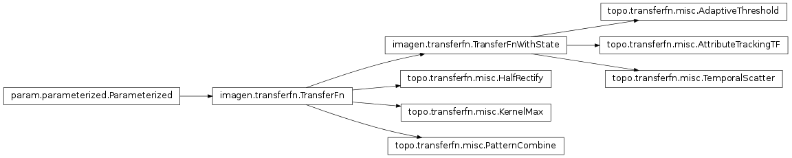 Inheritance diagram of topo.transferfn.misc