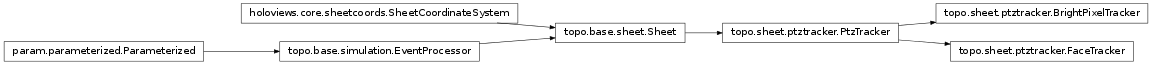 Inheritance diagram of topo.sheet.ptztracker