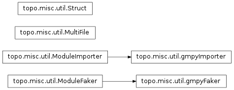 Inheritance diagram of topo.misc.util