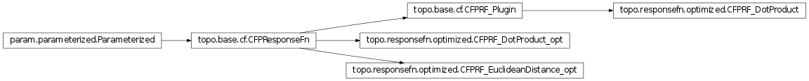 Inheritance diagram of topo.responsefn.optimized
