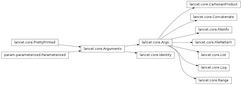 Inheritance diagram of lancet.core