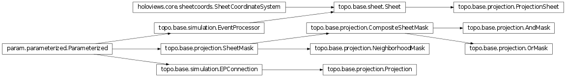 Inheritance diagram of topo.base.projection